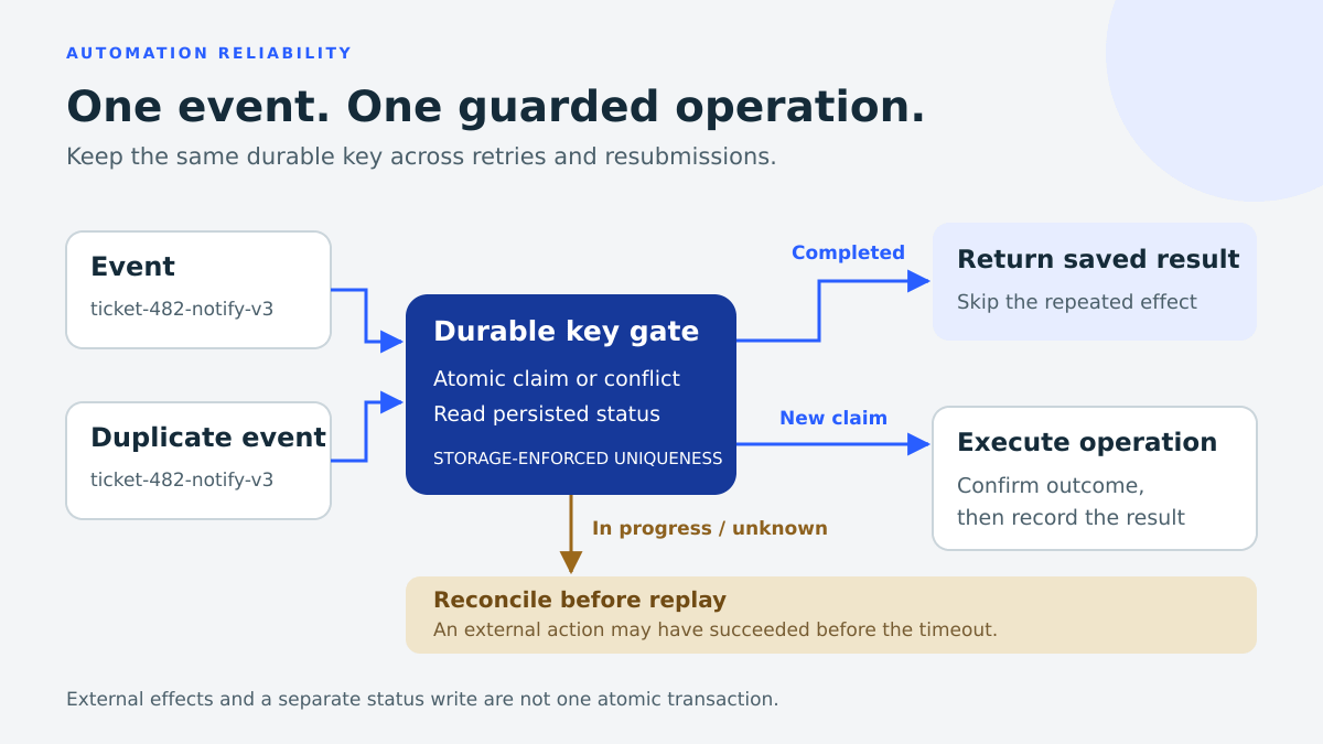 An event and its duplicate share a durable key gate: completed operations return a recorded result, new claims execute and record an outcome, and uncertain states require reconciliation.