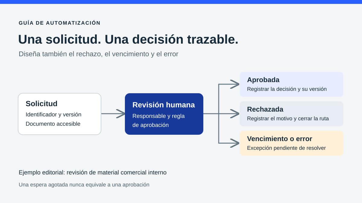 Solicitud de material comercial que pasa a revisión humana y termina aprobada, rechazada o con una excepción pendiente de resolver.